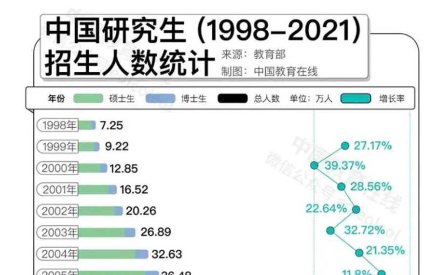 名校研究生“貶值”？何不考慮換個(gè)方向！