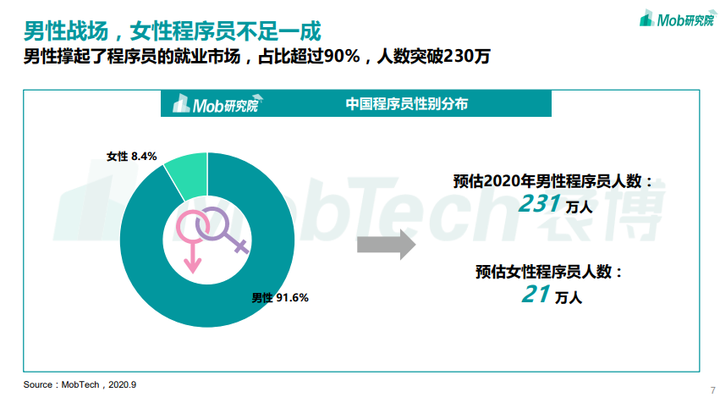全國程序員薪酬大曝光！看完我酸了，33% 程序員月薪達(dá)到.....
