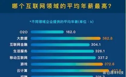 云計(jì)算是啥？云計(jì)算崗位薪資會是多少呢？